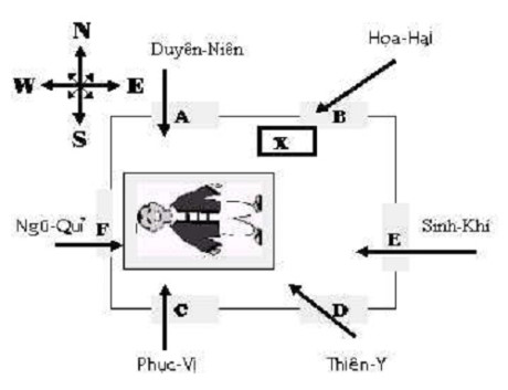 3 35638 Hướng ngủ ảnh hưởng đến tài vận như thế nào?